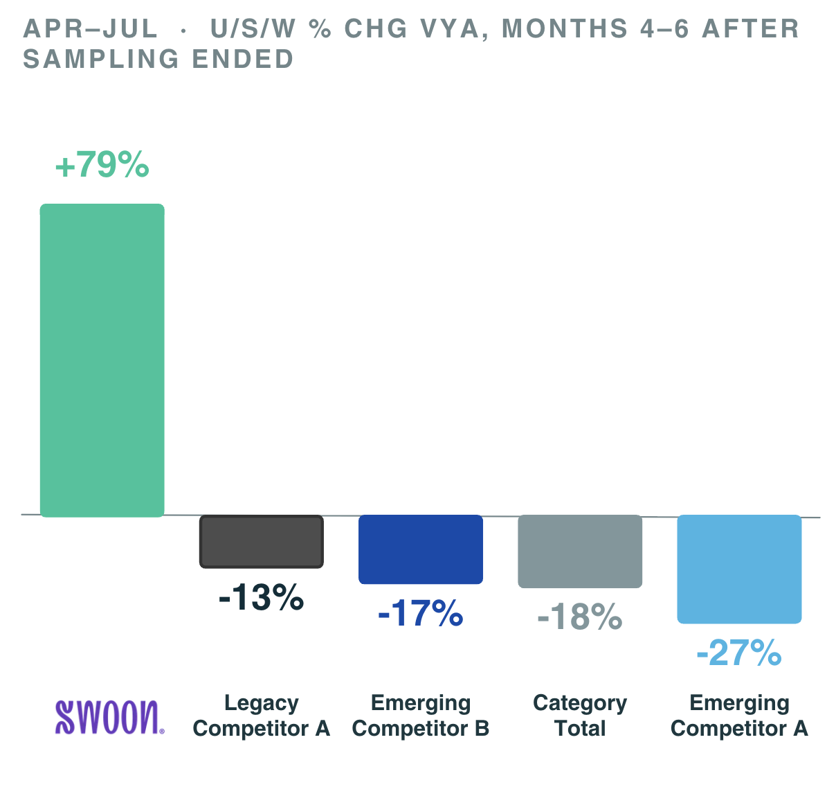 Unit sales per store per week, percent change versus a year ago in April–July, months 4–6 after sampling ended: Swoon plus 79 percent, Legacy Competitor A minus 13 percent, Emerging Competitor B minus 17 percent, Category Total minus 18 percent, Emerging Competitor A minus 27 percent