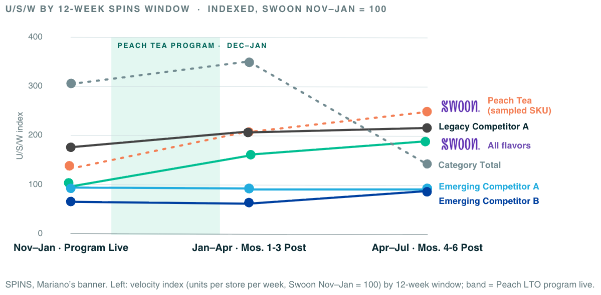 Unit sales per store per week by 12-week SPINS window at Mariano’s, indexed to Swoon’s launch window = 100: Swoon’s sampled Peach Tea SKU rises from 138 to about 250 and all Swoon flavors from 100 to 186, passing the category total, which falls to 131, while legacy competitor A stays near 214 and emerging competitors stay near 100